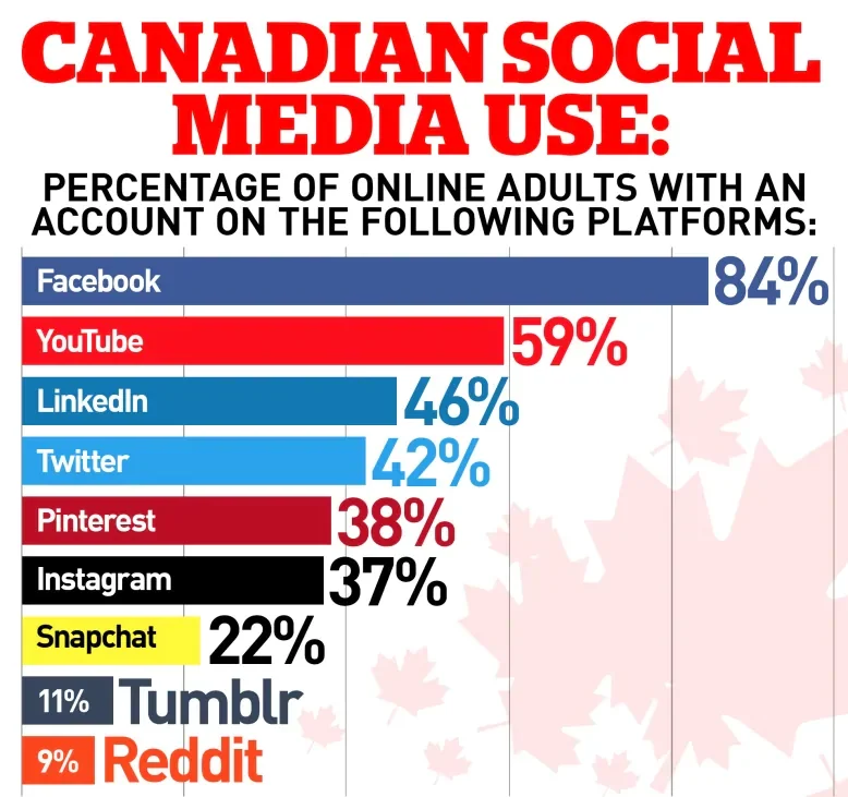 Statistics: social media usage in Canada.