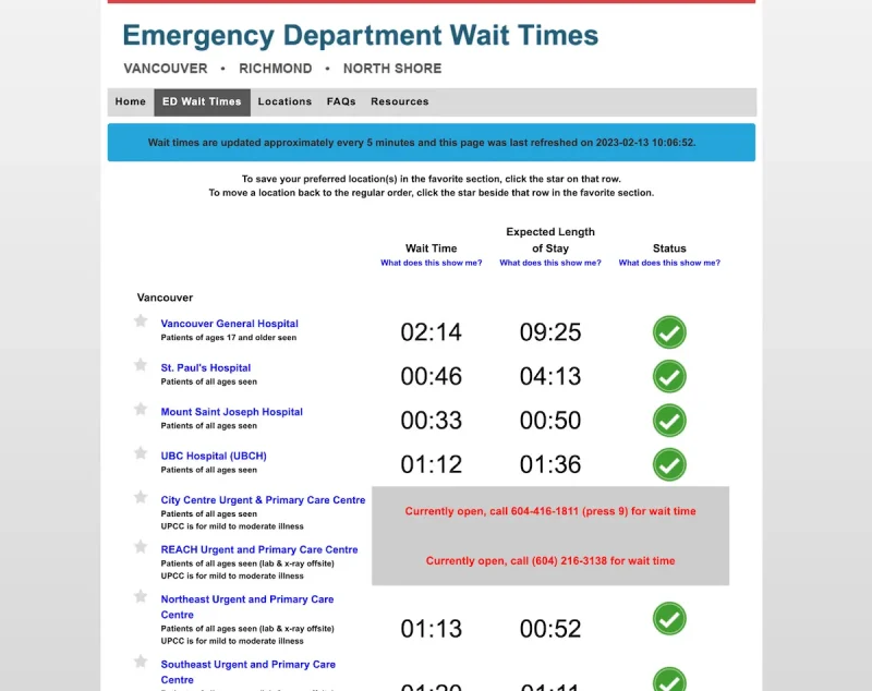 Emergency Department Wait Times​