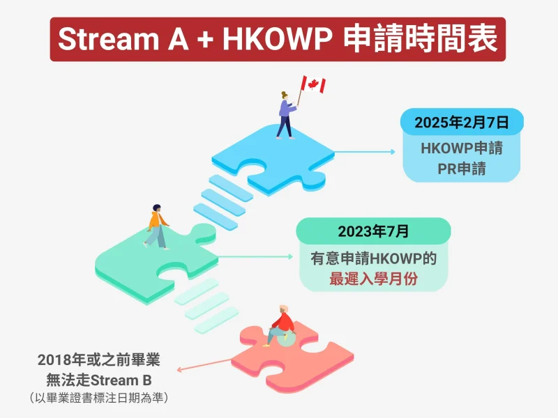 香港 Stream A 及 OWP Deadline 申請時間表