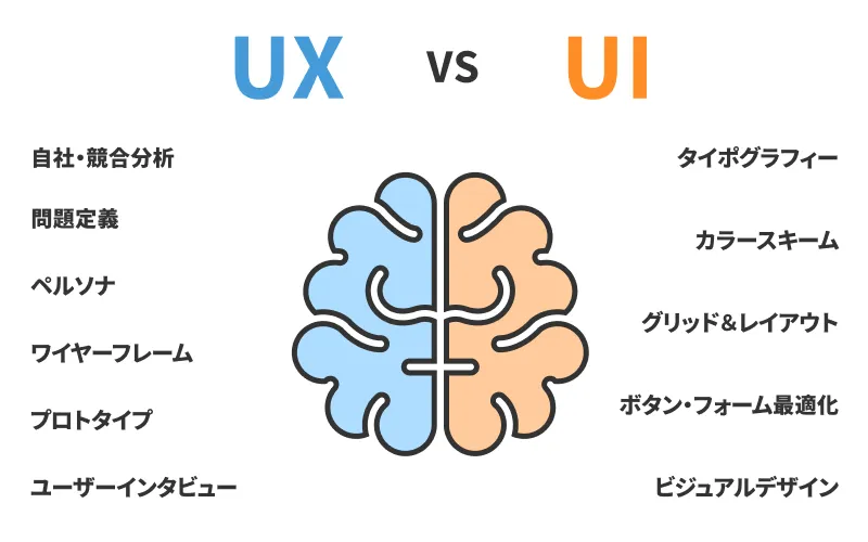 UXとUIの違い