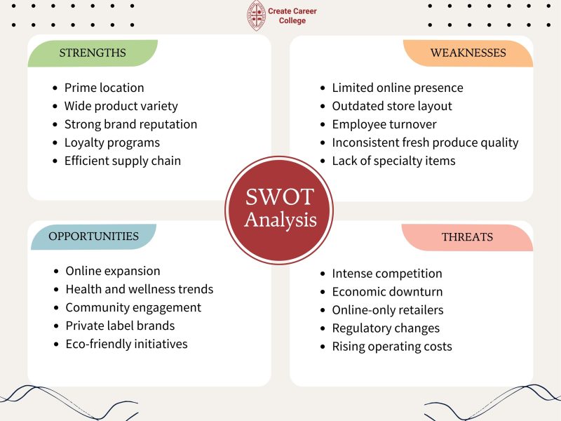 SWOT Analysis Examples for Business Supermarket