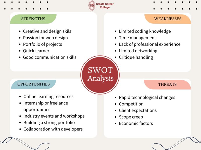 SWOT Analysis Examples for Students Web Design