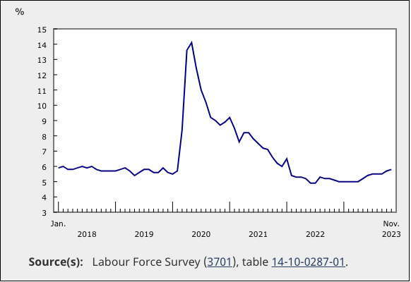 Statistic-Canada-Umployment-Rate